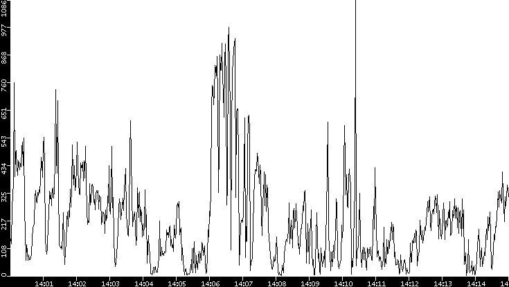 Throughput vs. Time