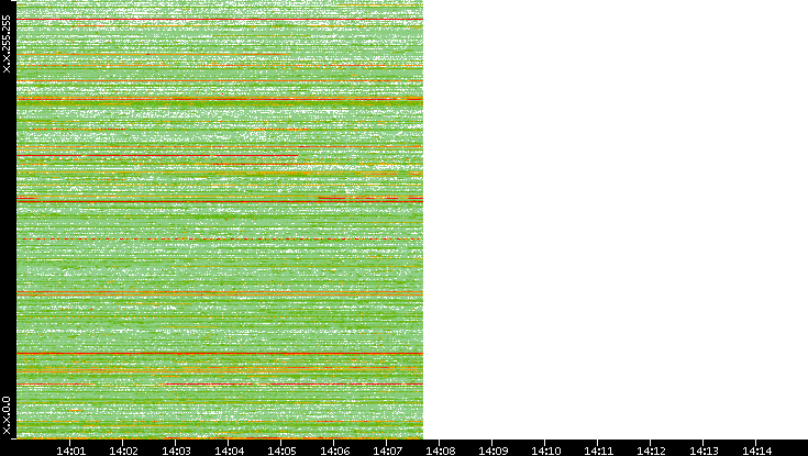Dest. IP vs. Time