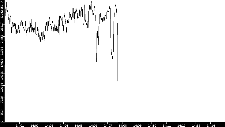 Throughput vs. Time
