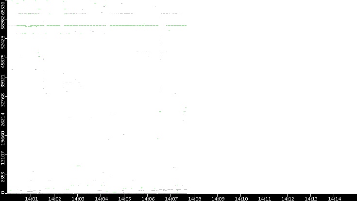Src. Port vs. Time