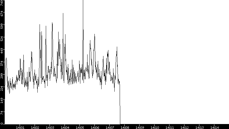Throughput vs. Time