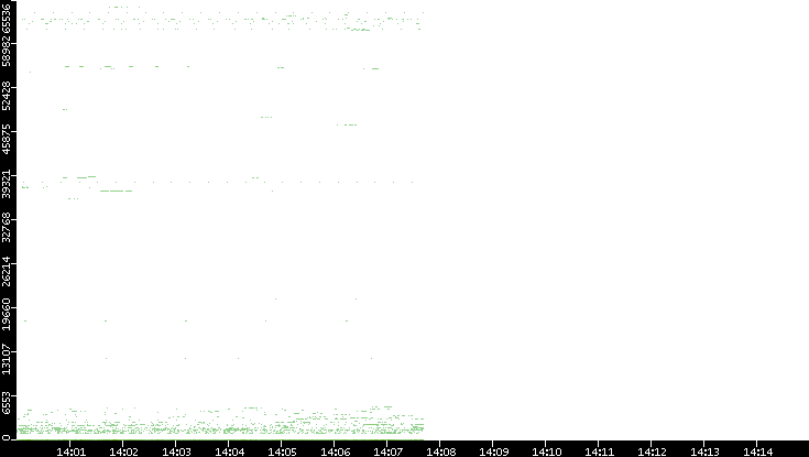 Src. Port vs. Time