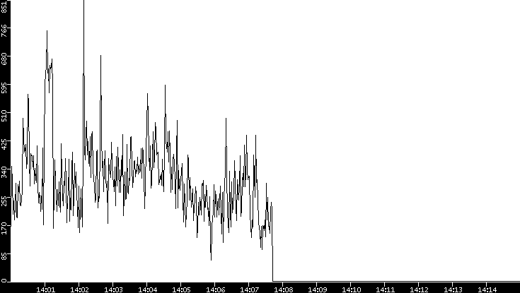 Throughput vs. Time