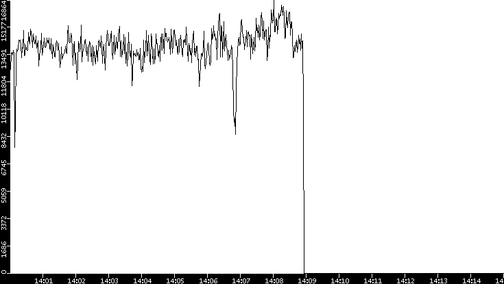Throughput vs. Time