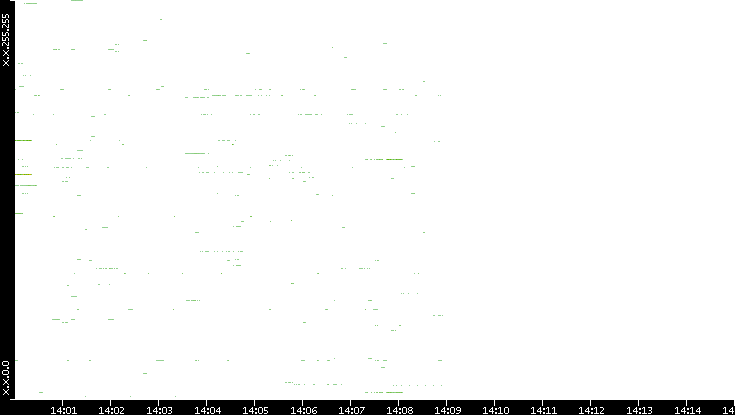 Src. IP vs. Time