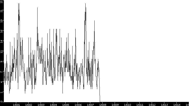 Throughput vs. Time