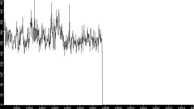 Throughput vs. Time