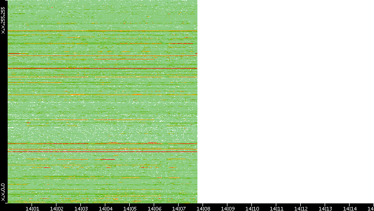 Dest. IP vs. Time