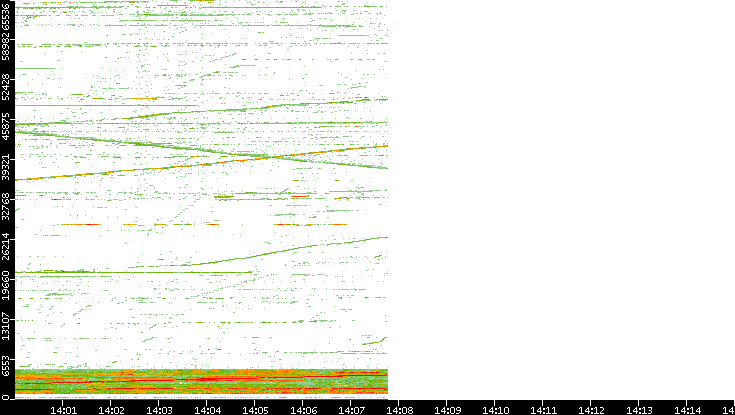 Dest. Port vs. Time