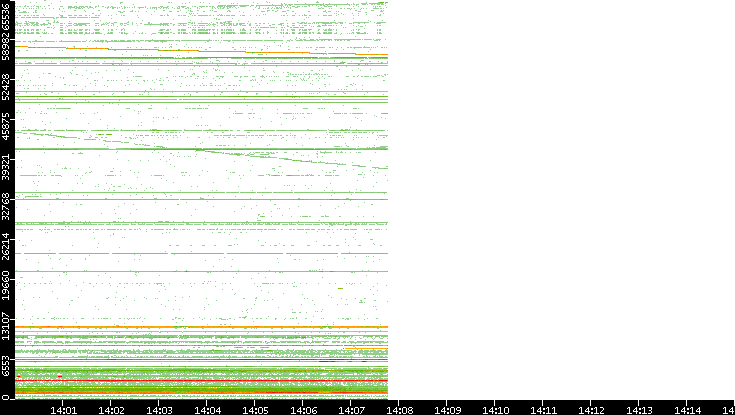 Src. Port vs. Time