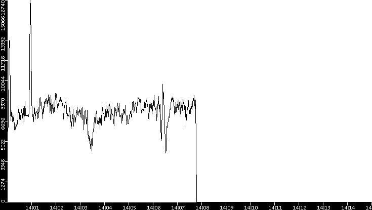 Throughput vs. Time