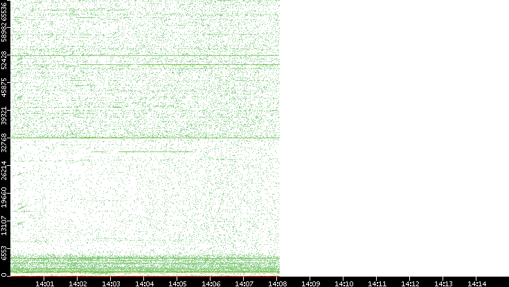 Src. Port vs. Time