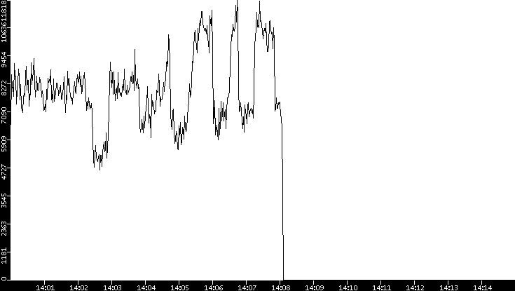 Throughput vs. Time