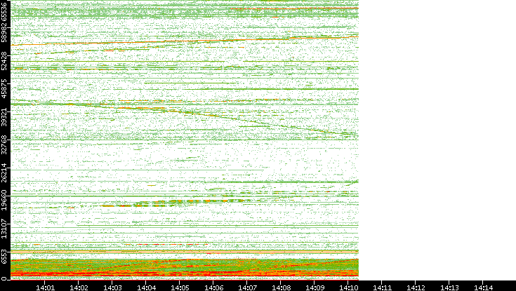 Dest. Port vs. Time