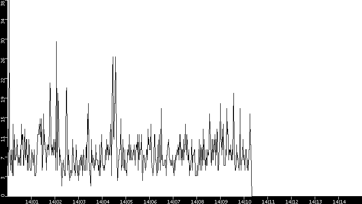 Throughput vs. Time