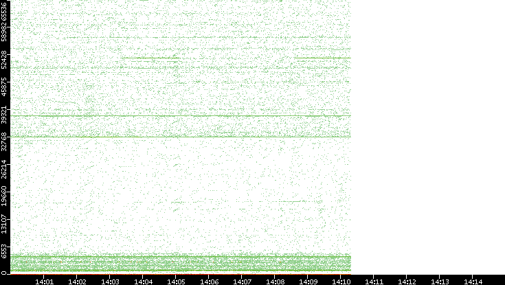 Src. Port vs. Time