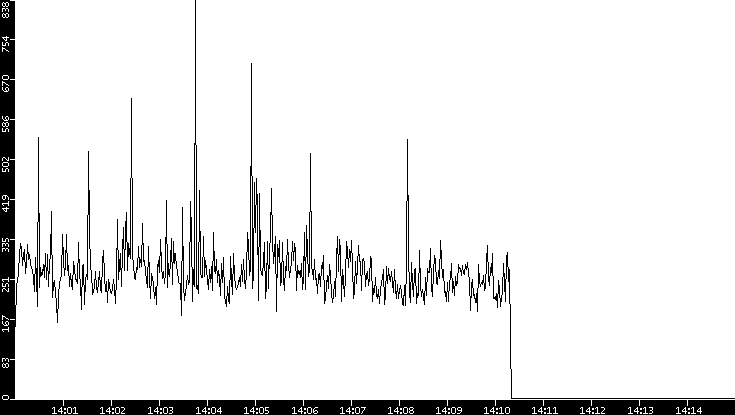 Throughput vs. Time