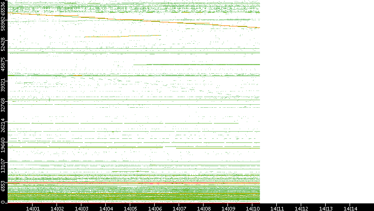 Src. Port vs. Time