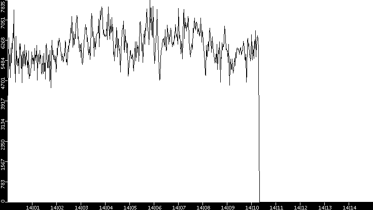 Throughput vs. Time