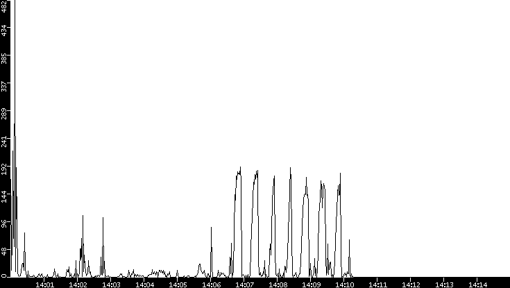 Throughput vs. Time