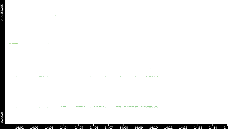 Dest. IP vs. Time