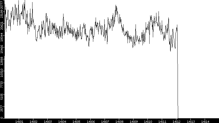 Throughput vs. Time