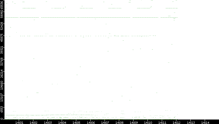 Src. Port vs. Time