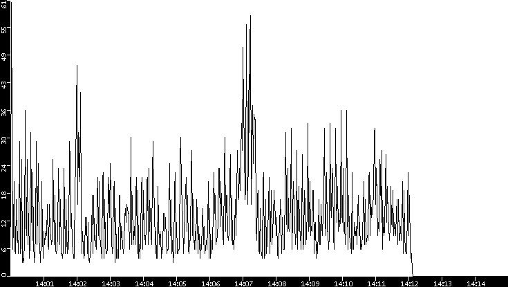 Throughput vs. Time