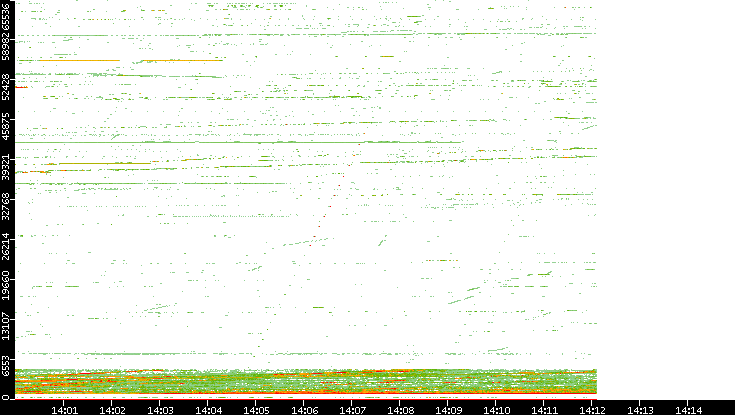 Dest. Port vs. Time