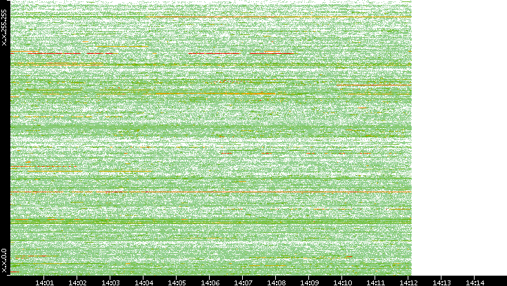 Src. IP vs. Time