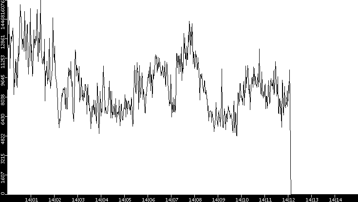 Throughput vs. Time
