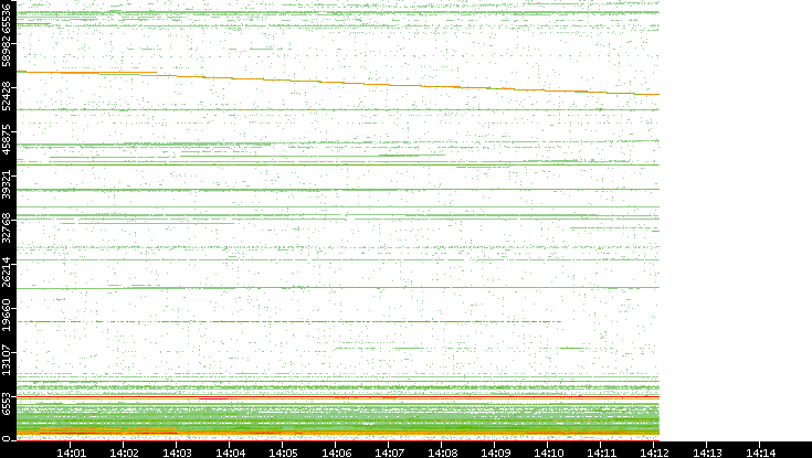 Src. Port vs. Time