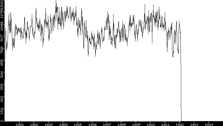 Throughput vs. Time