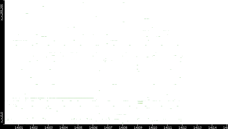 Dest. IP vs. Time