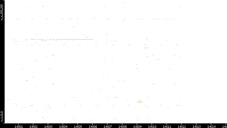 Src. IP vs. Time