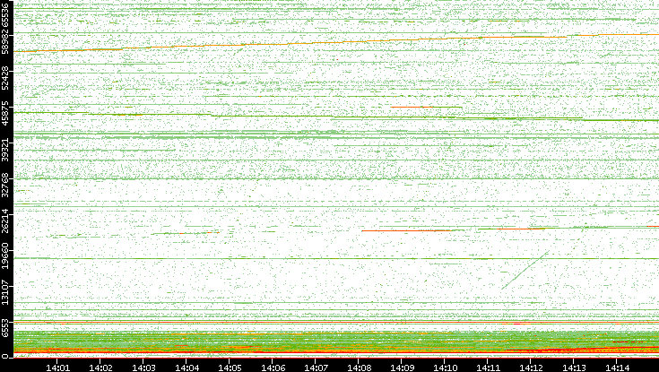 Dest. Port vs. Time