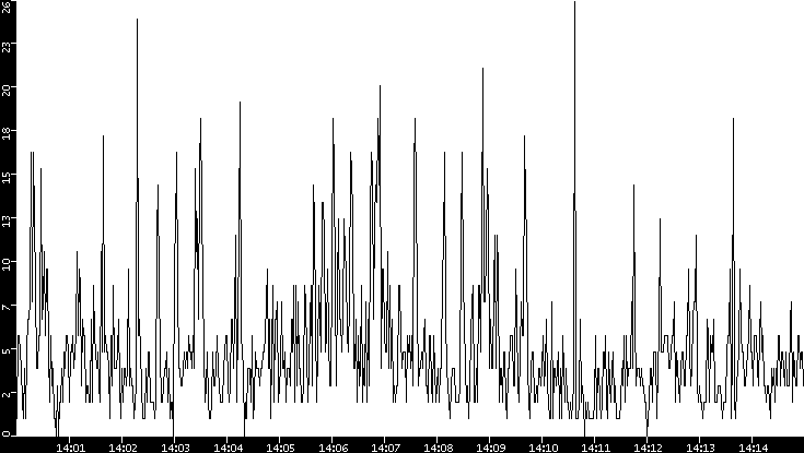 Throughput vs. Time