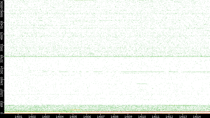 Dest. Port vs. Time