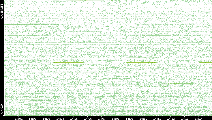 Src. IP vs. Time