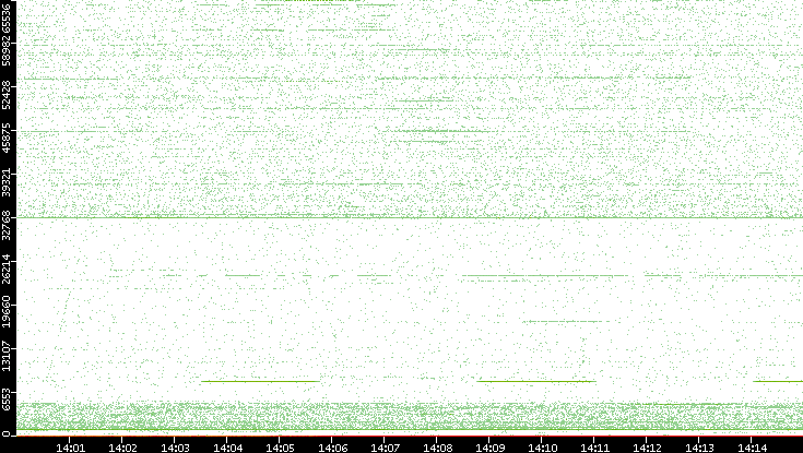 Src. Port vs. Time