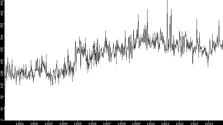 Throughput vs. Time