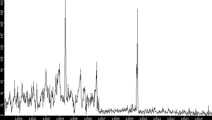 Throughput vs. Time