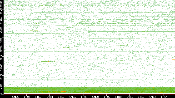 Src. Port vs. Time