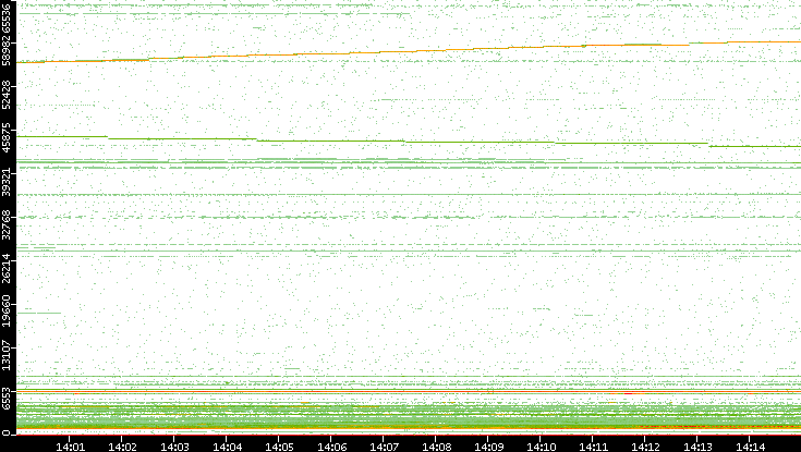 Dest. Port vs. Time