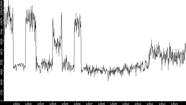 Throughput vs. Time