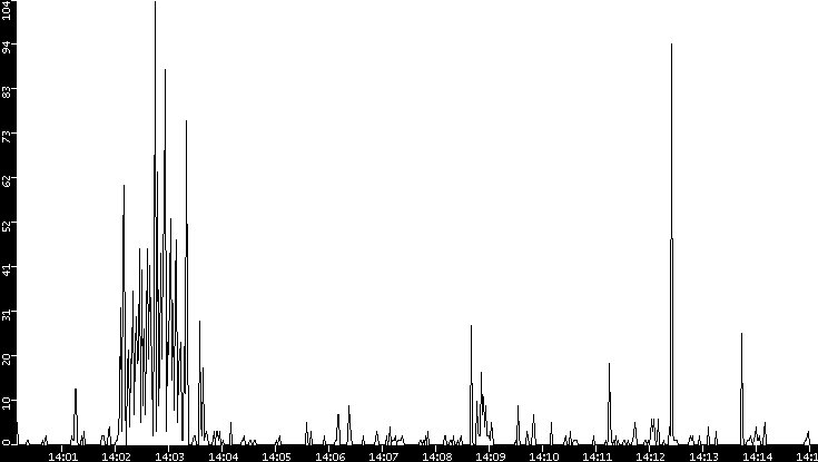 Throughput vs. Time