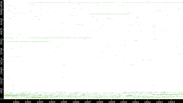 Dest. Port vs. Time