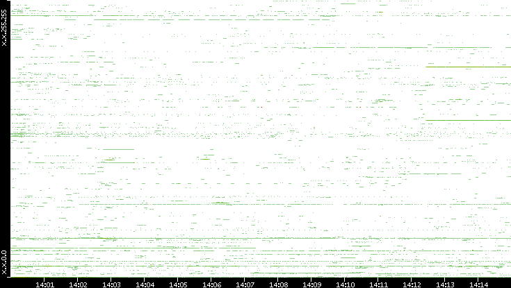 Src. IP vs. Time