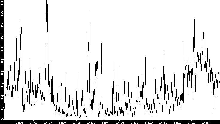 Throughput vs. Time