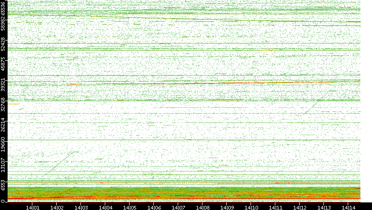Dest. Port vs. Time